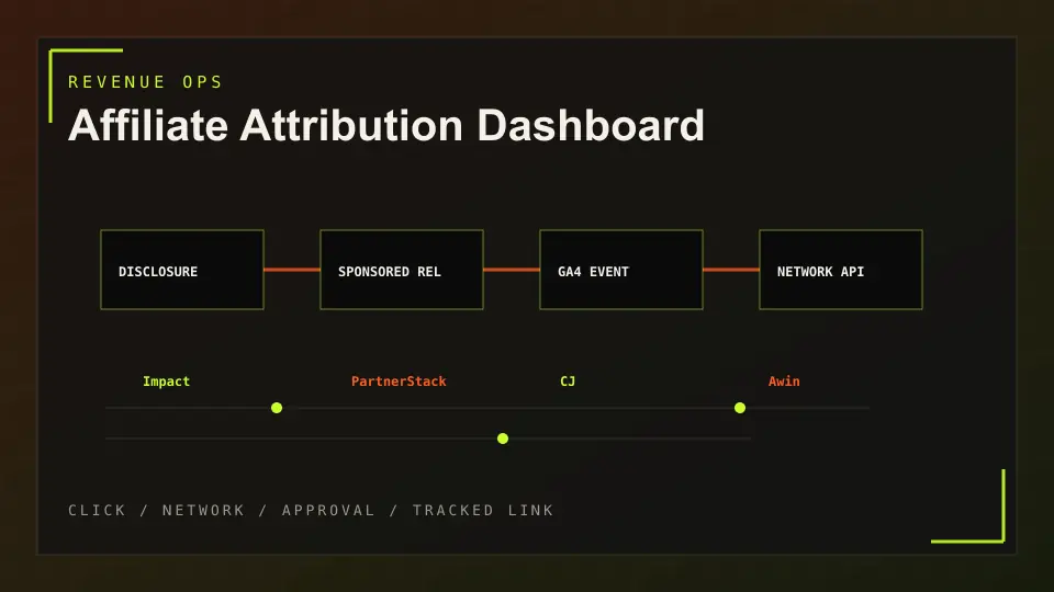 Affiliate attribution dashboard showing sponsored links, disclosure, click events and editorial independence controls.