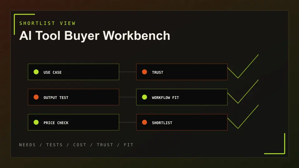 AI tool buyer workbench showing shortlists, pricing, risk notes and decision criteria.